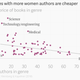 Image for article titled Chart: Books are cheaper in genres dominated by women